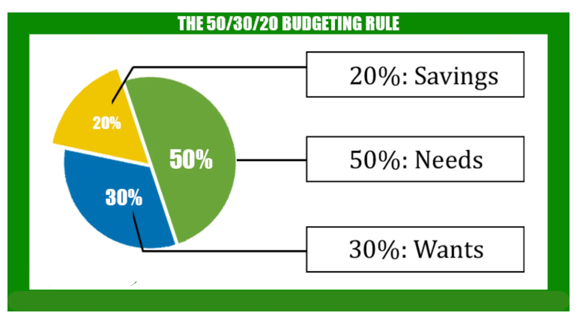 budgeting 50 30 20 rule